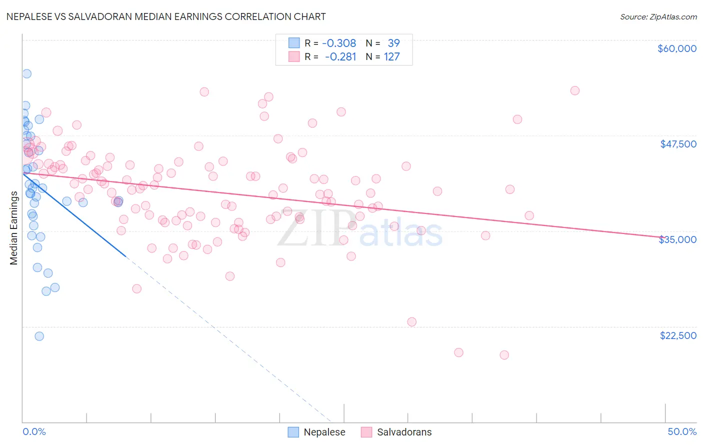Nepalese vs Salvadoran Median Earnings
