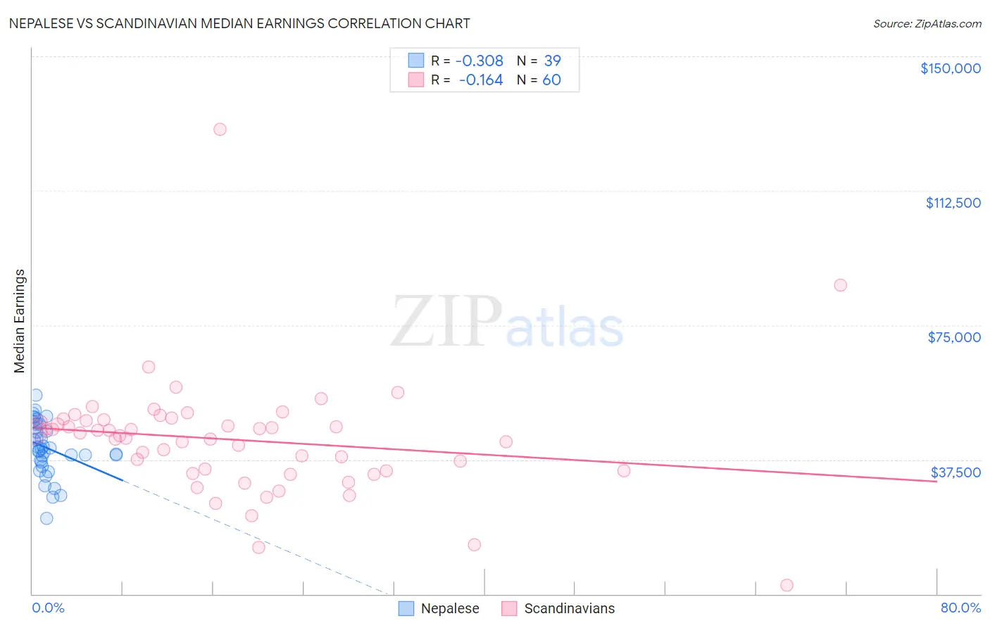 Nepalese vs Scandinavian Median Earnings