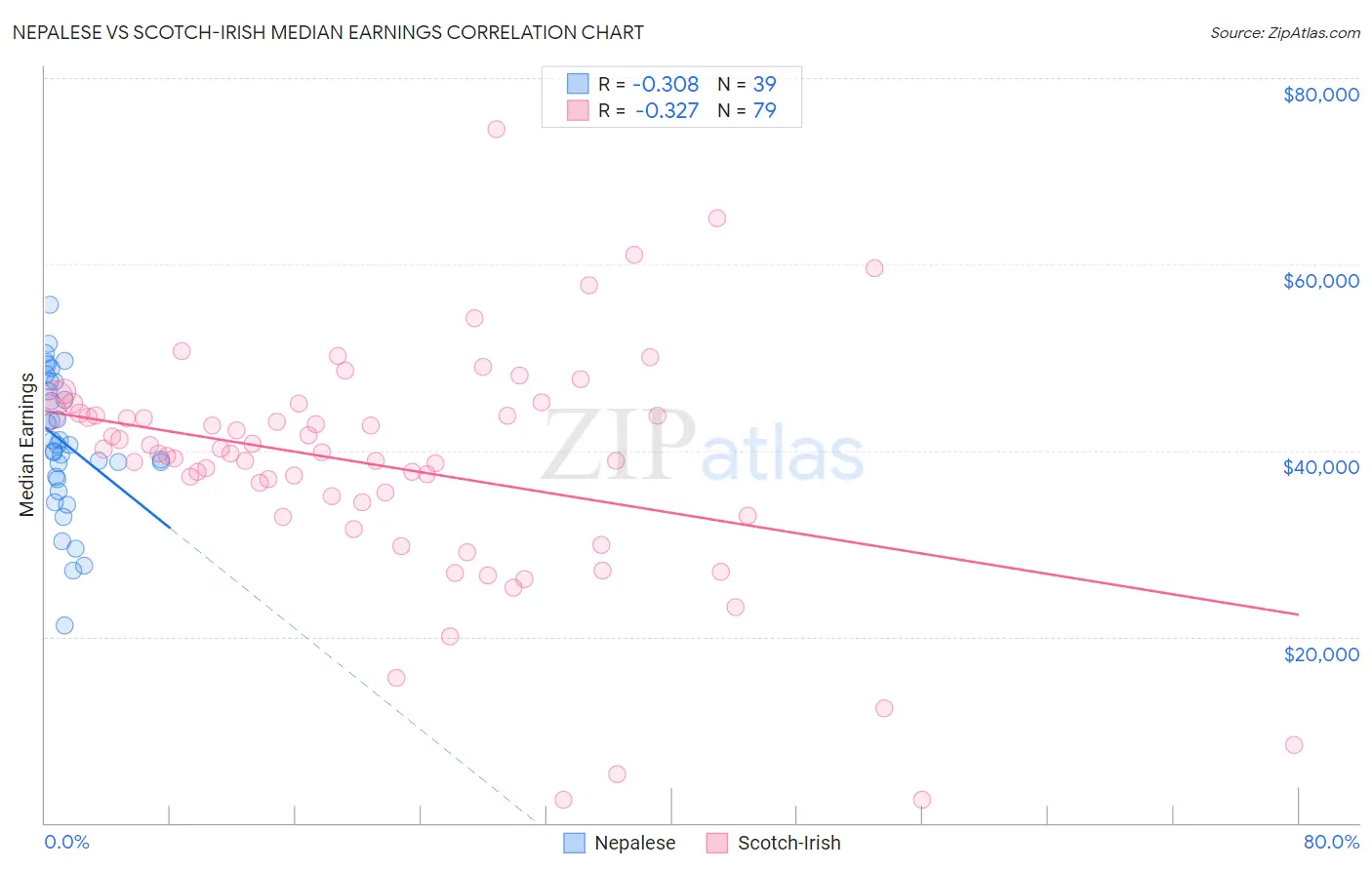 Nepalese vs Scotch-Irish Median Earnings