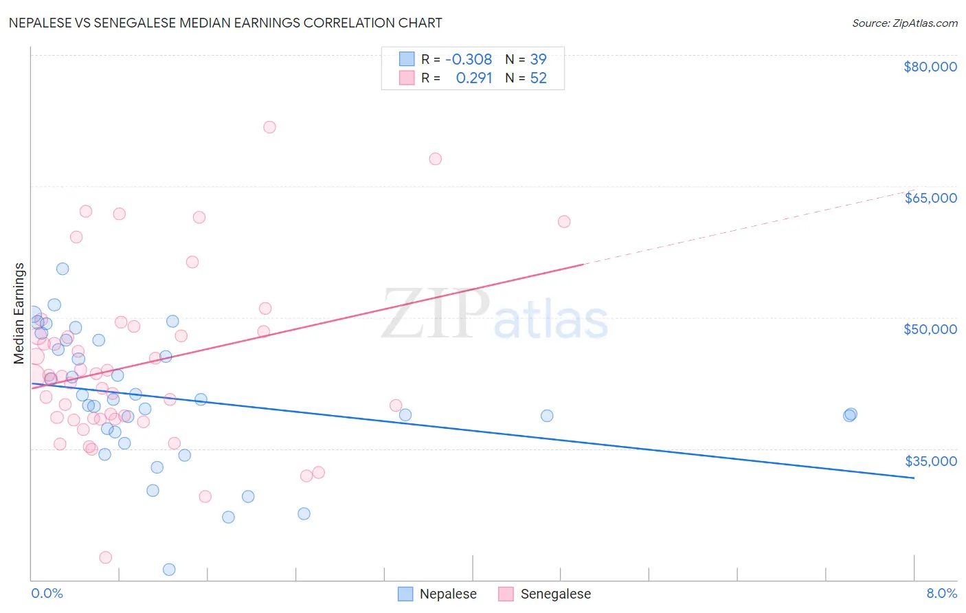 Nepalese vs Senegalese Median Earnings