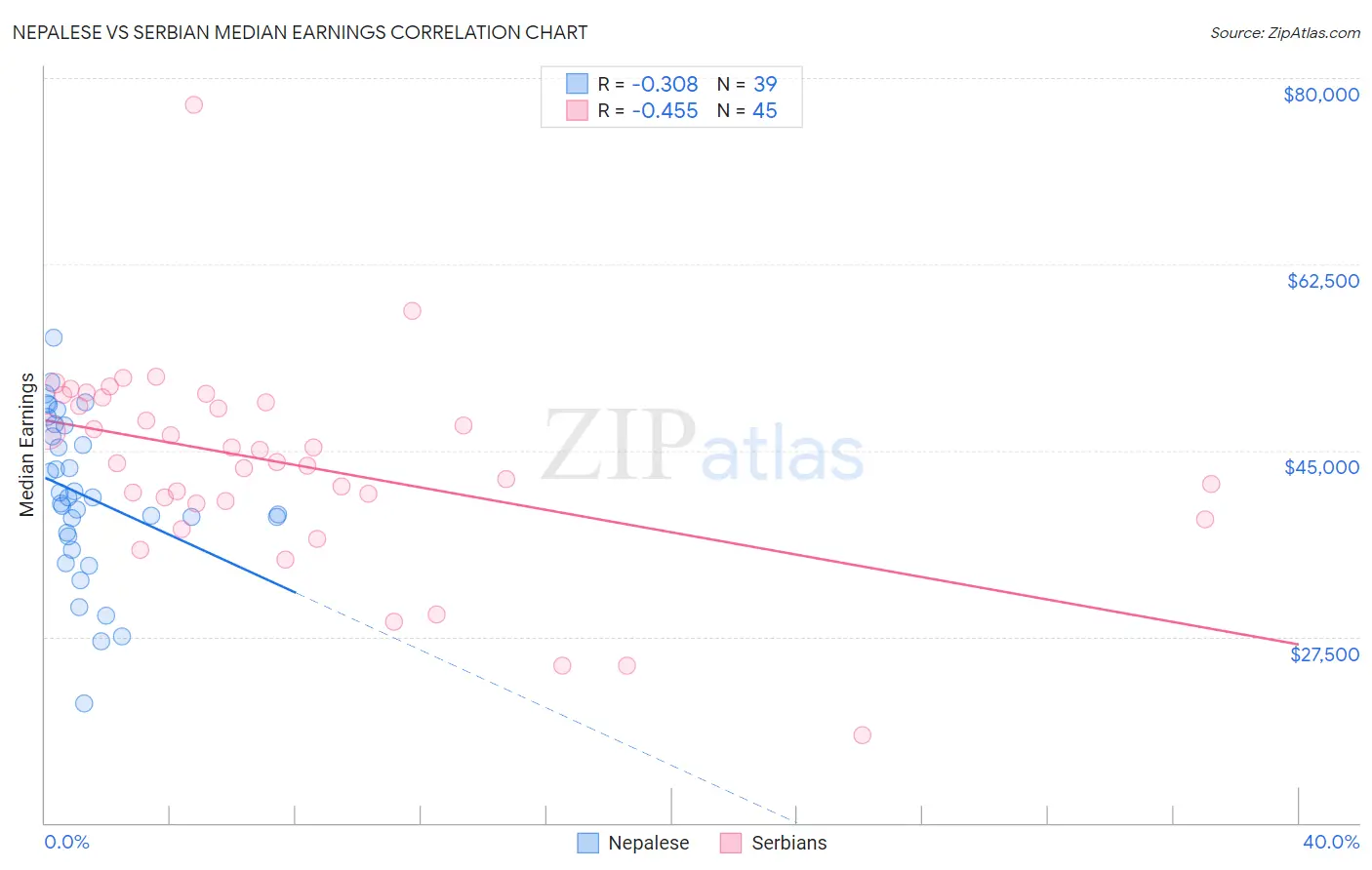 Nepalese vs Serbian Median Earnings