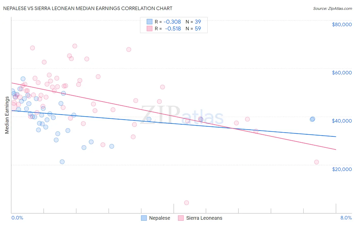 Nepalese vs Sierra Leonean Median Earnings