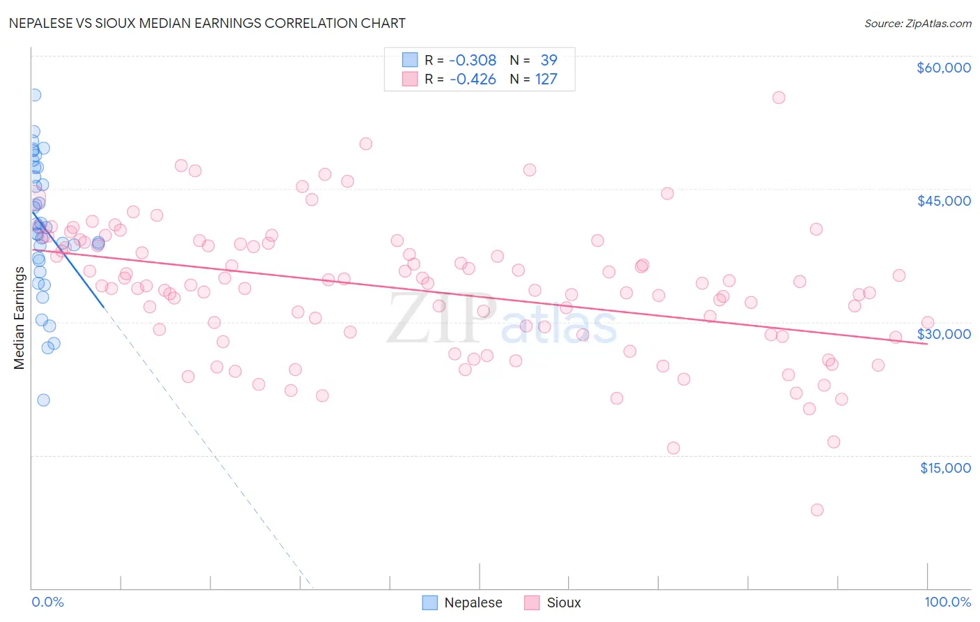 Nepalese vs Sioux Median Earnings