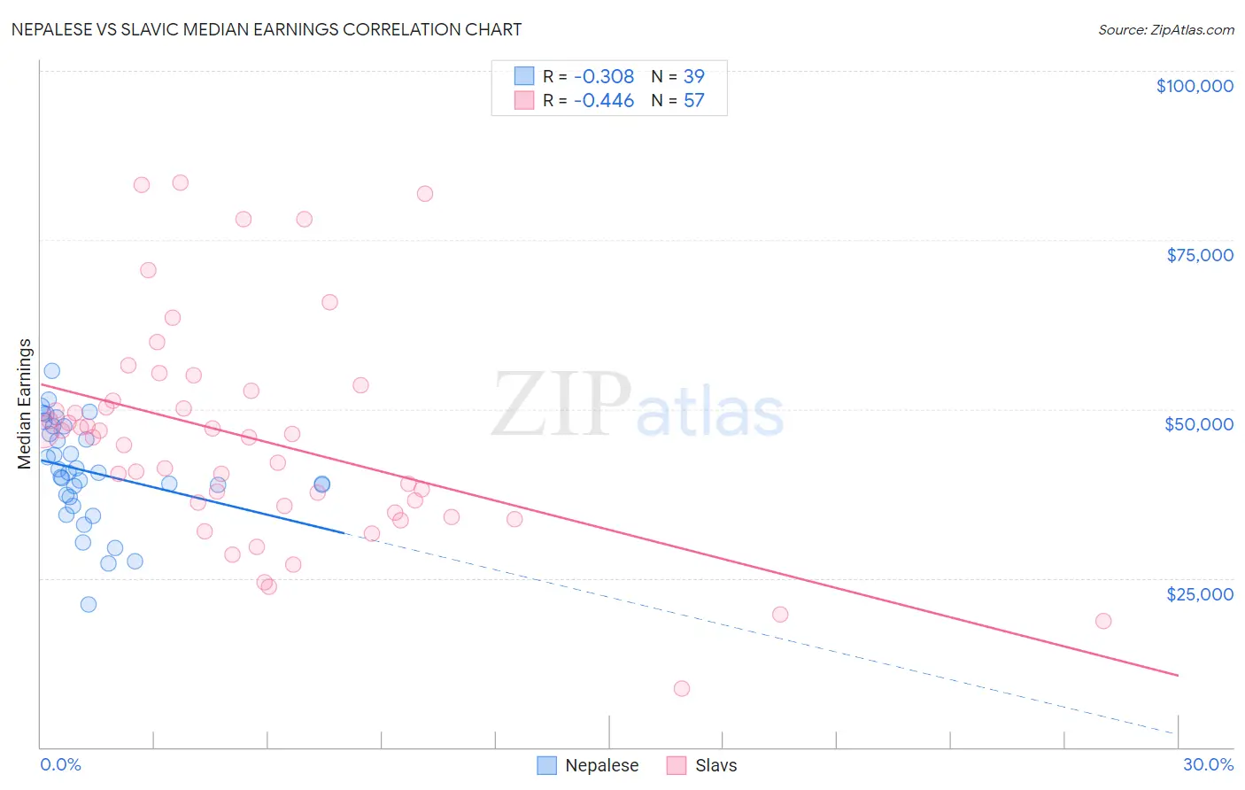 Nepalese vs Slavic Median Earnings