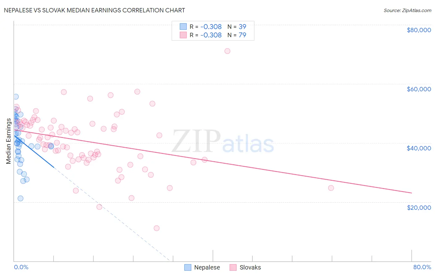 Nepalese vs Slovak Median Earnings