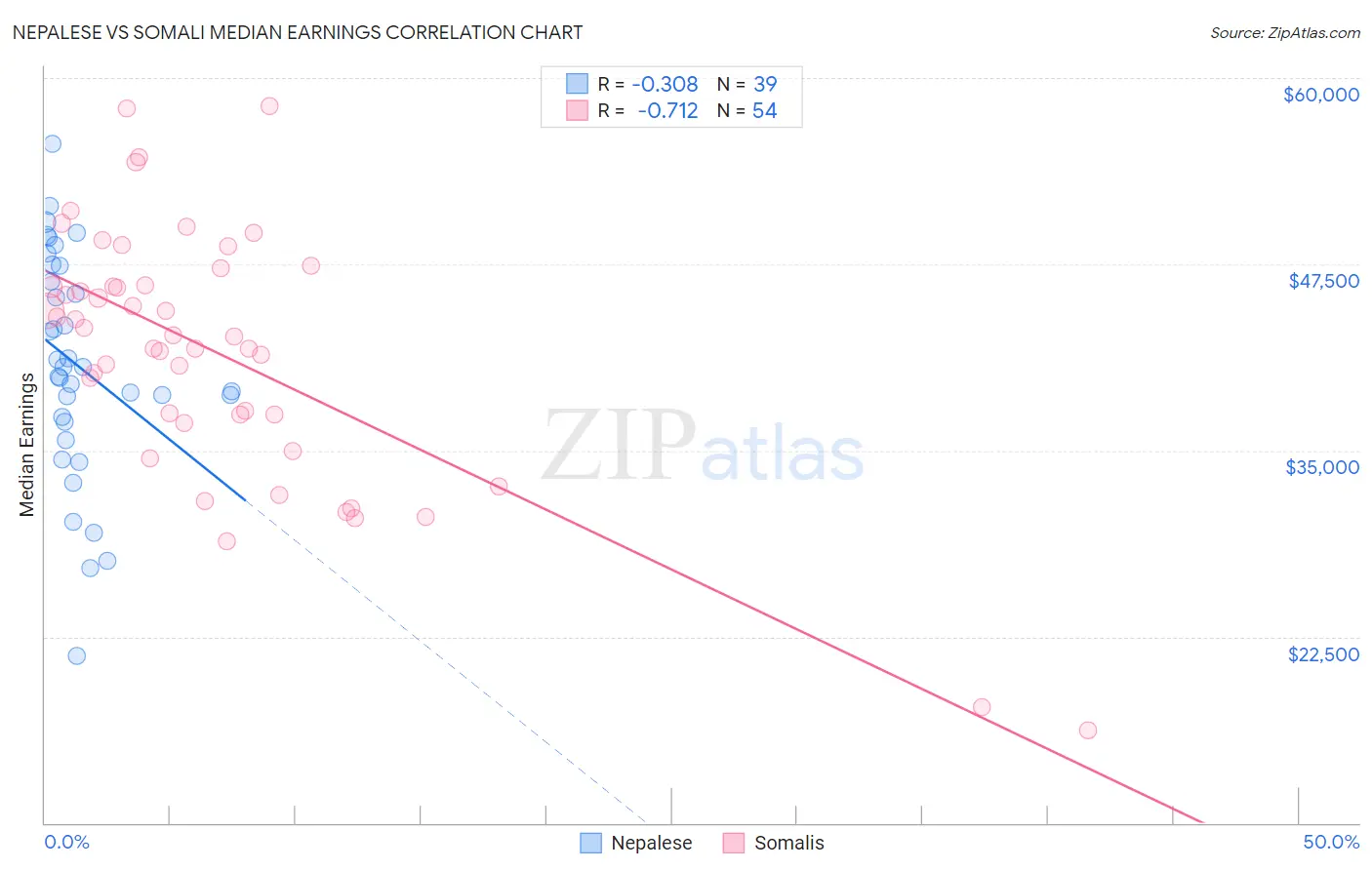 Nepalese vs Somali Median Earnings