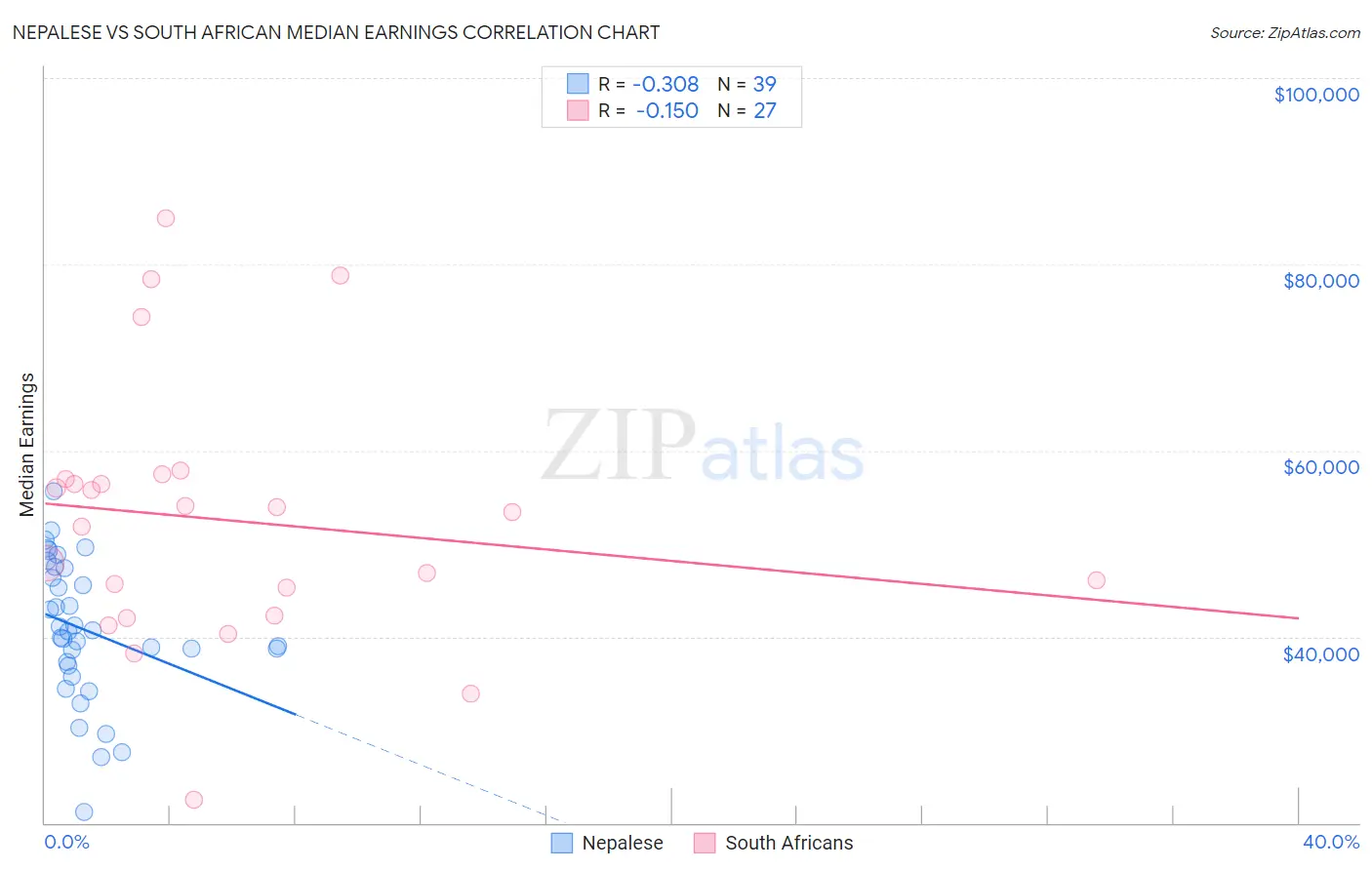 Nepalese vs South African Median Earnings