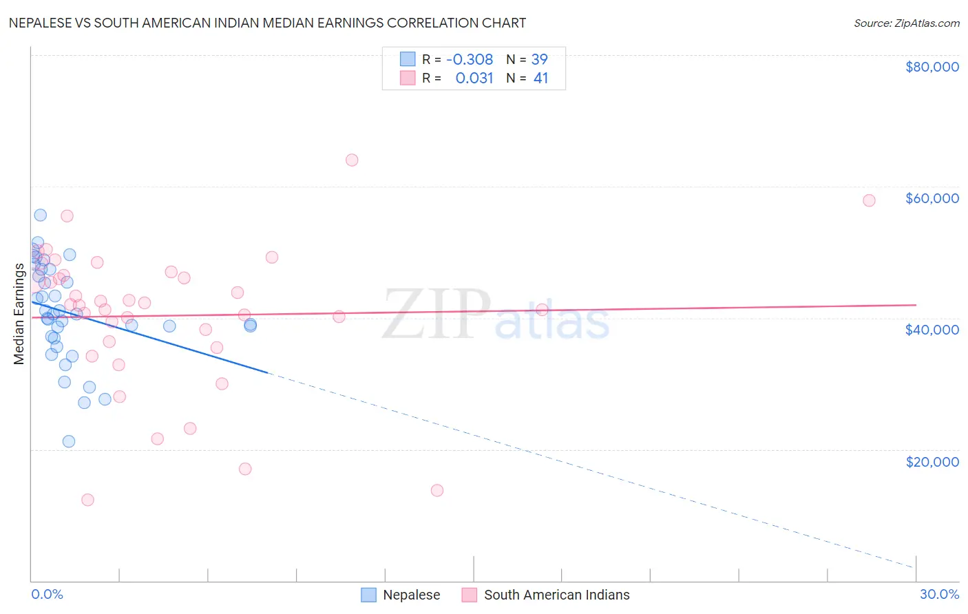 Nepalese vs South American Indian Median Earnings