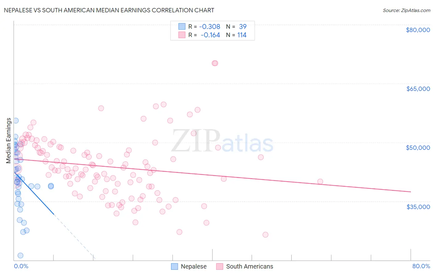 Nepalese vs South American Median Earnings