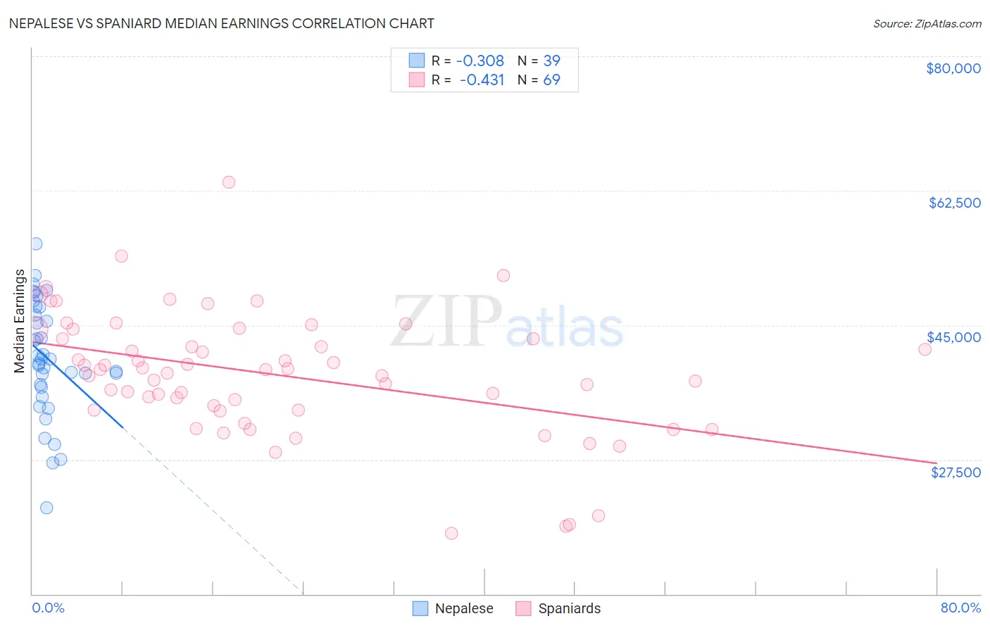 Nepalese vs Spaniard Median Earnings