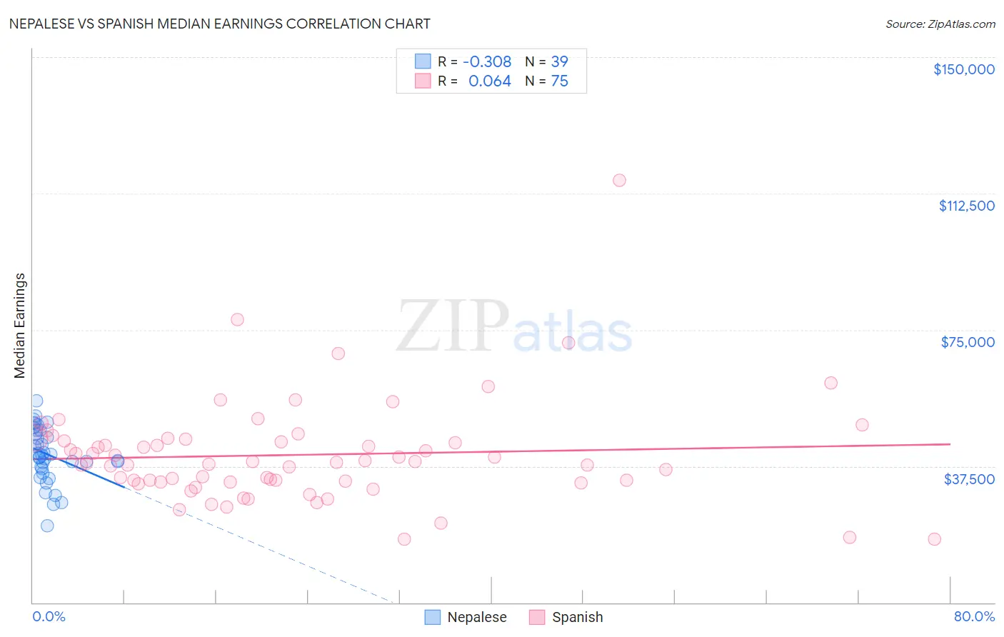 Nepalese vs Spanish Median Earnings