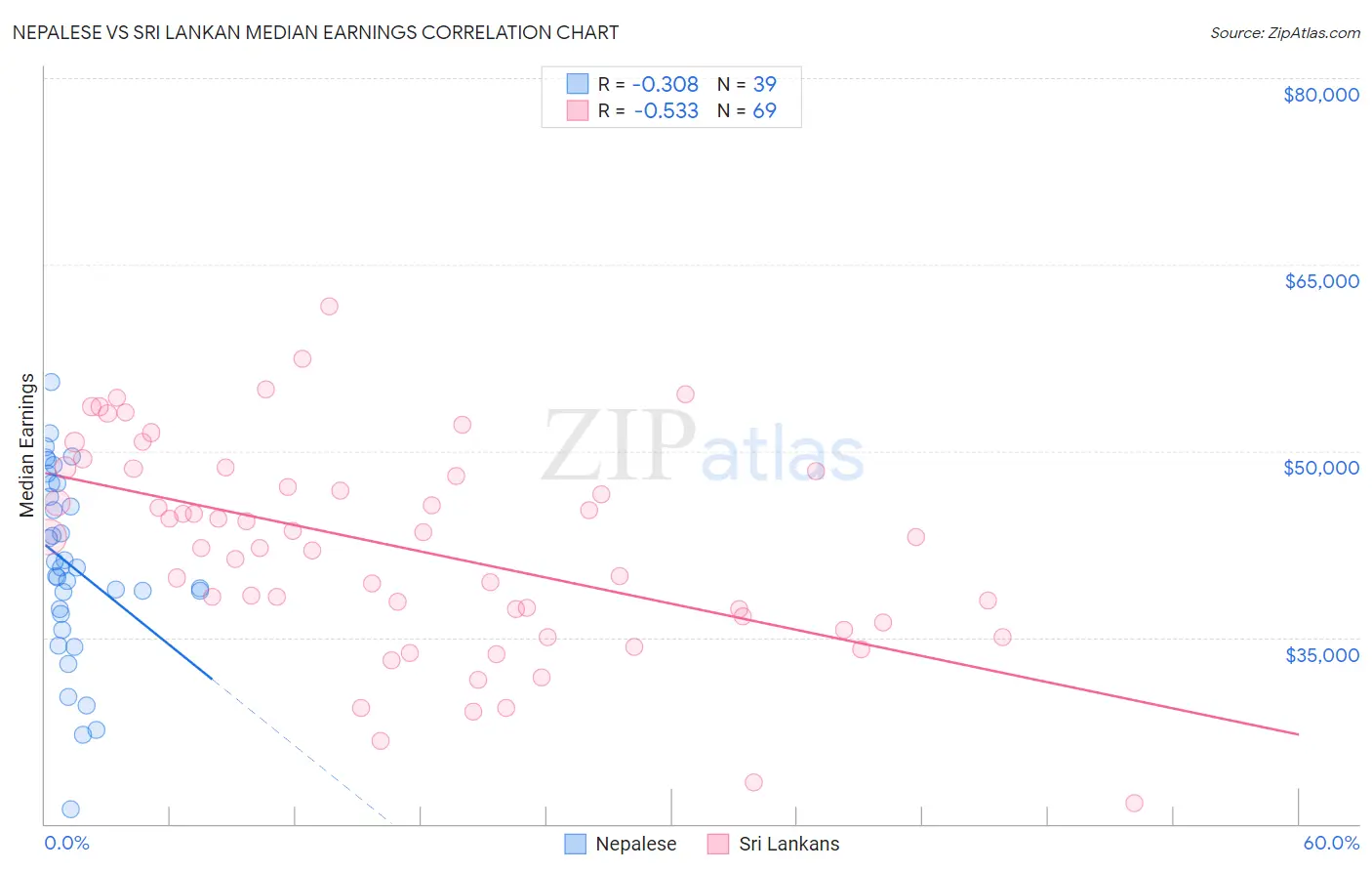 Nepalese vs Sri Lankan Median Earnings