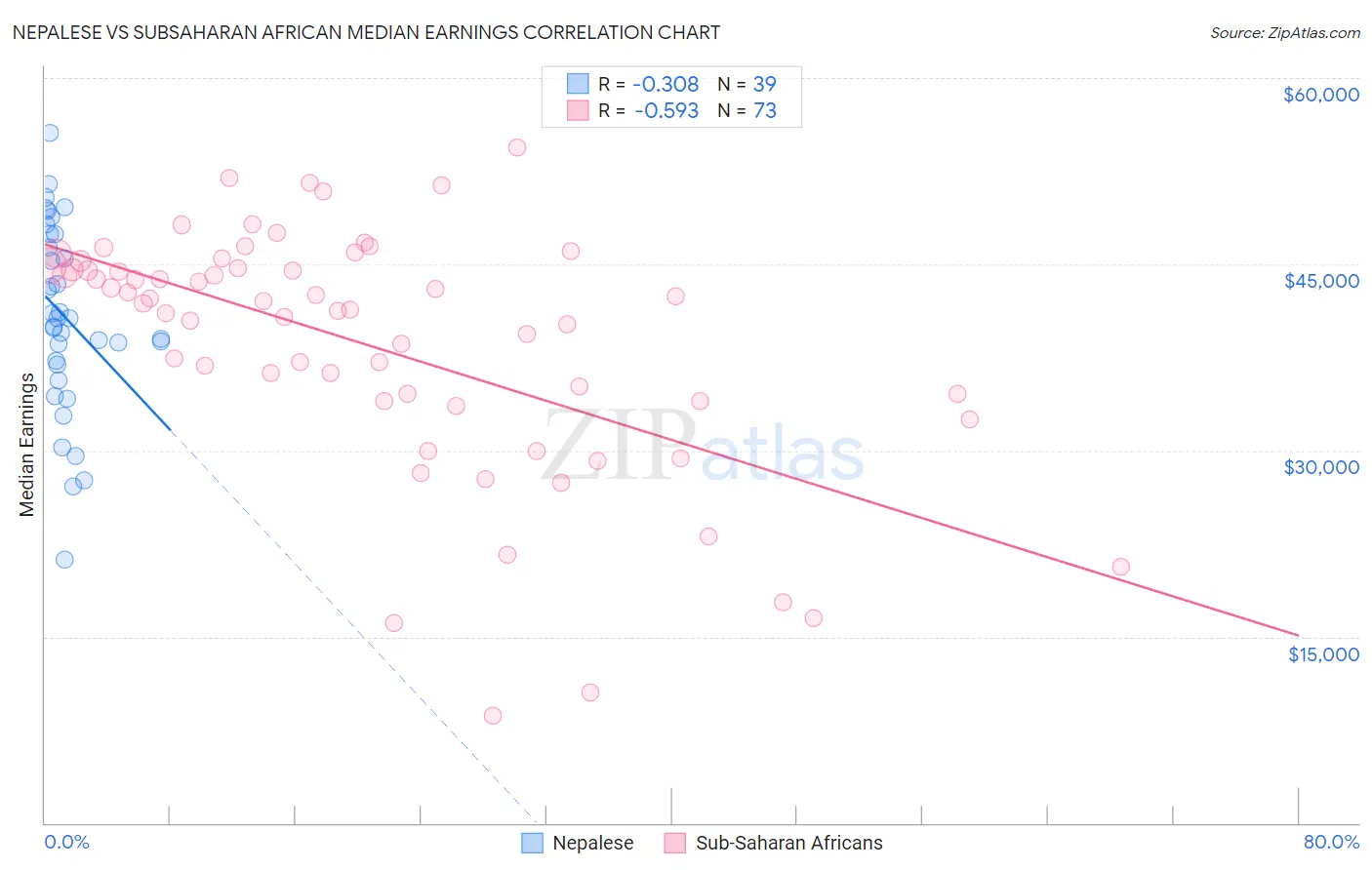Nepalese vs Subsaharan African Median Earnings