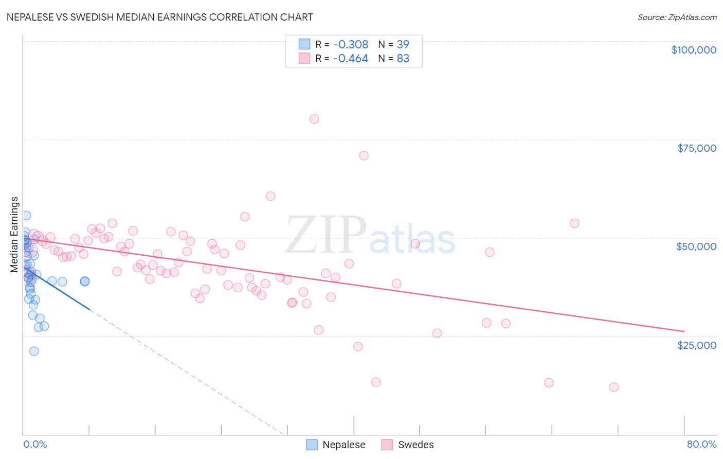 Nepalese vs Swedish Median Earnings