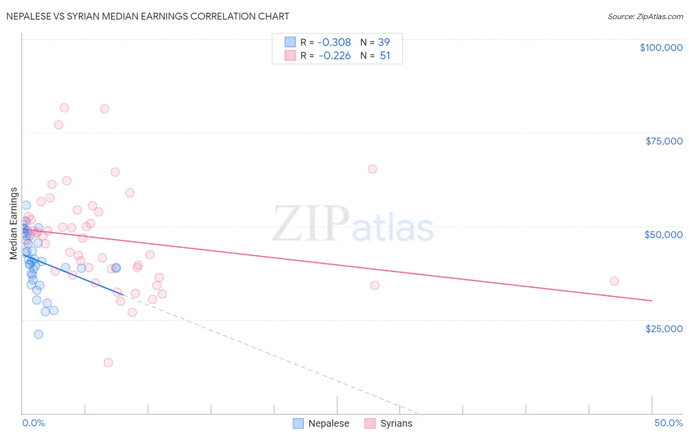 Nepalese vs Syrian Median Earnings