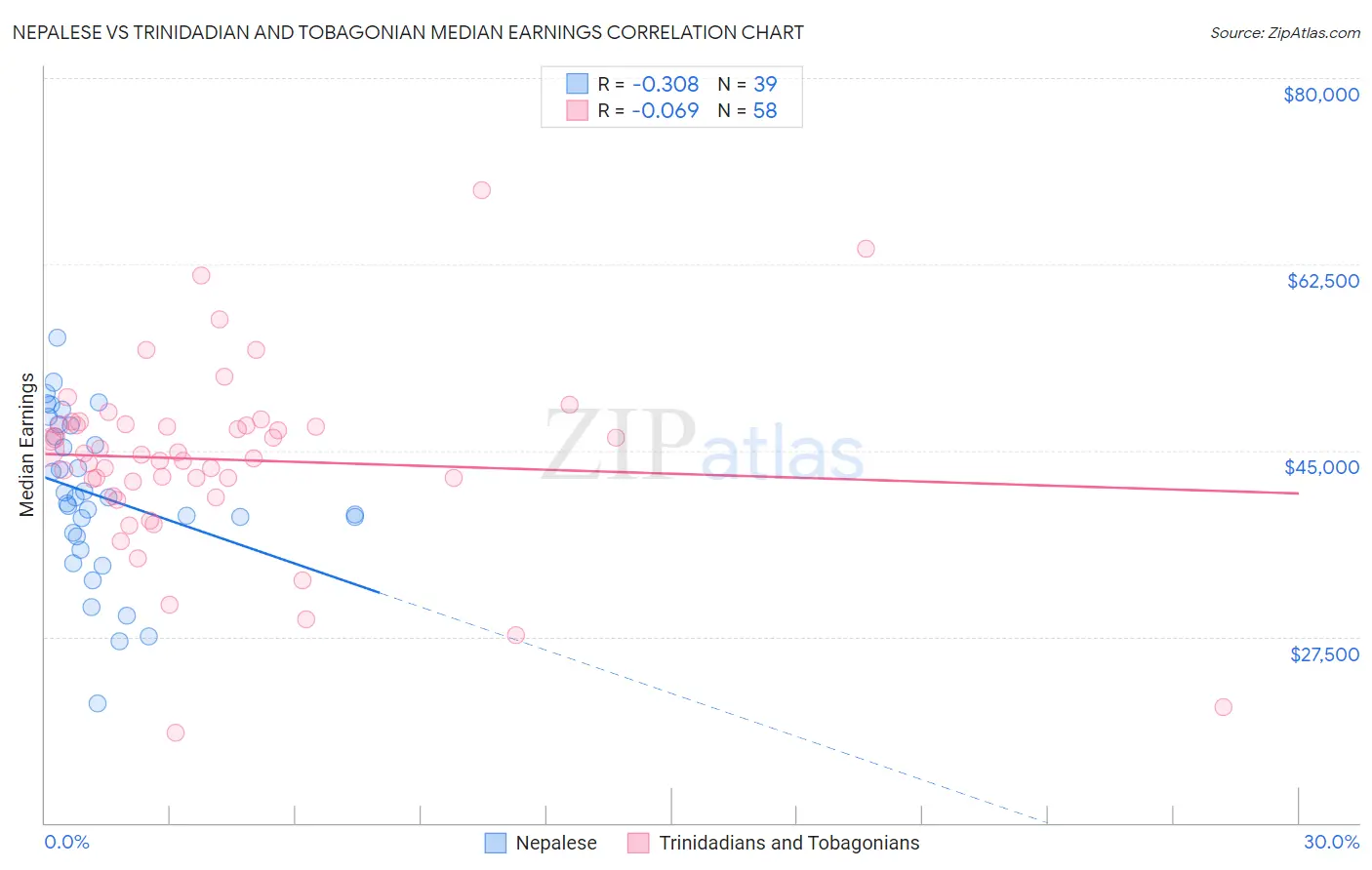 Nepalese vs Trinidadian and Tobagonian Median Earnings