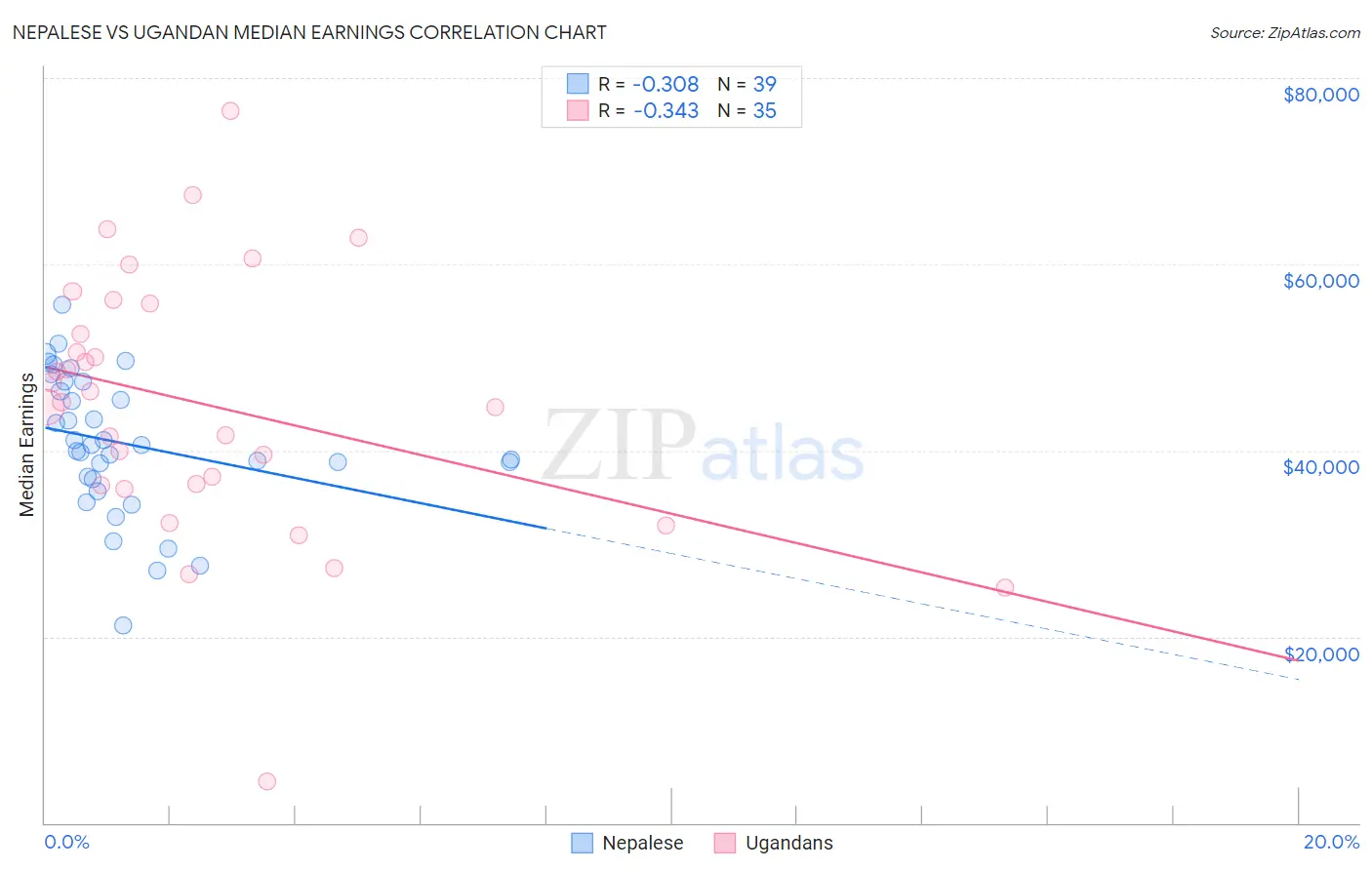 Nepalese vs Ugandan Median Earnings