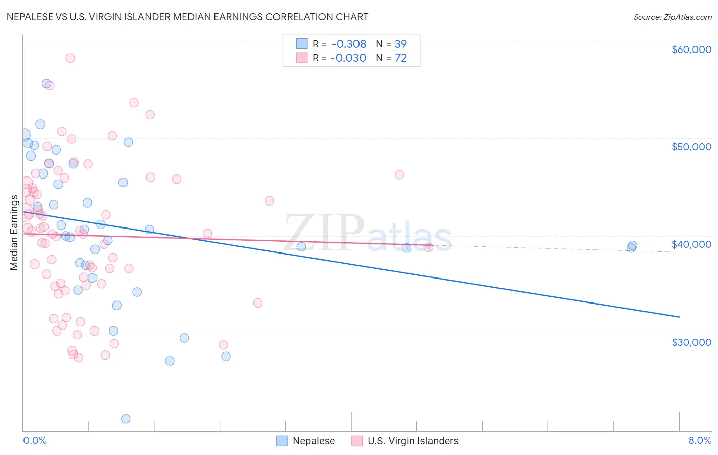 Nepalese vs U.S. Virgin Islander Median Earnings