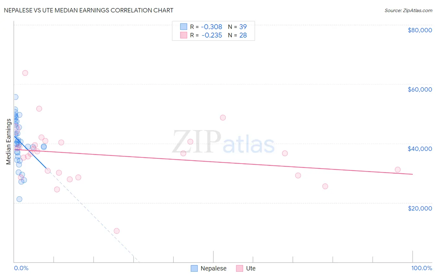 Nepalese vs Ute Median Earnings