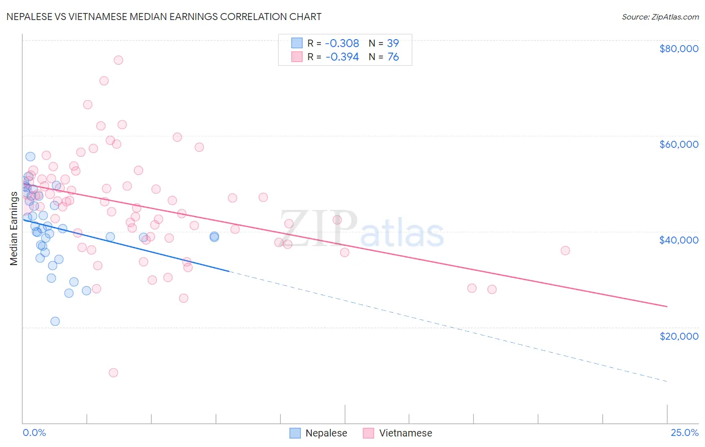 Nepalese vs Vietnamese Median Earnings