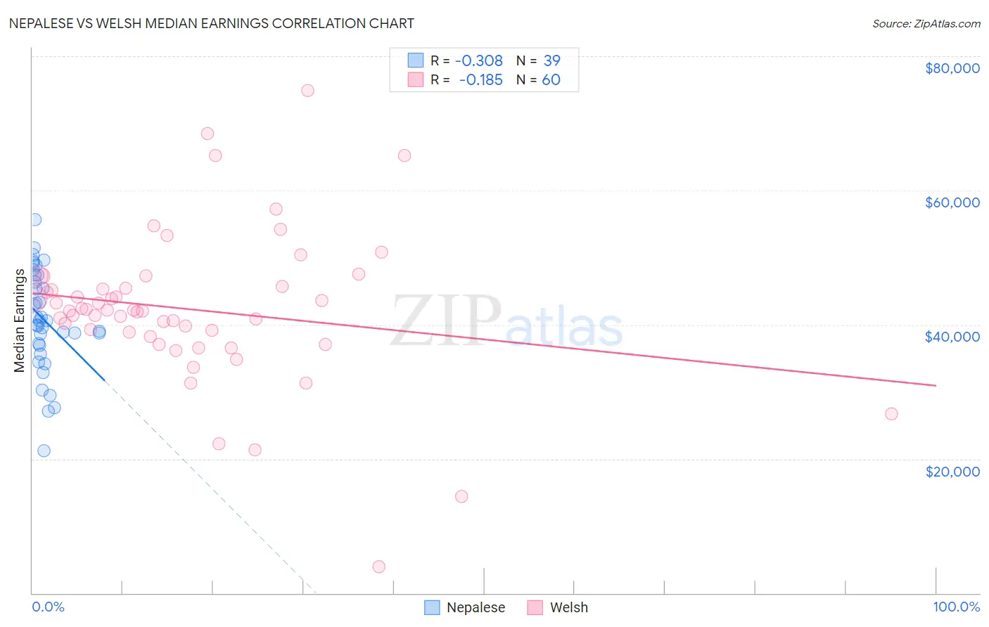 Nepalese vs Welsh Median Earnings