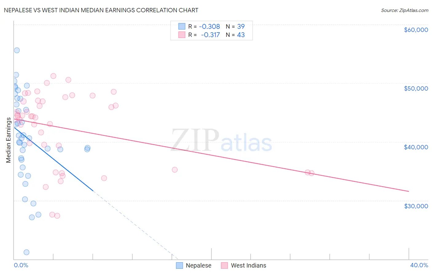 Nepalese vs West Indian Median Earnings