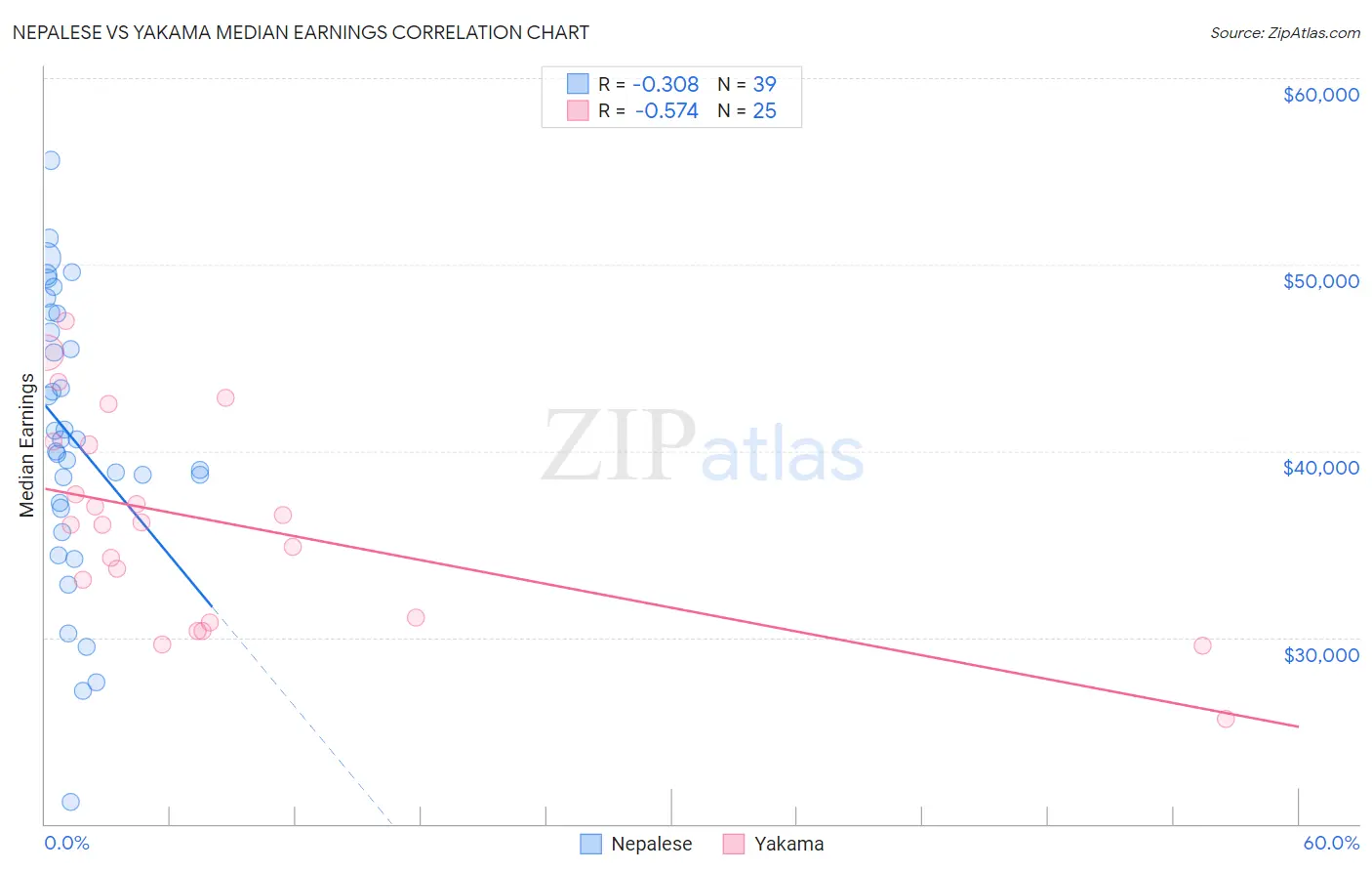 Nepalese vs Yakama Median Earnings