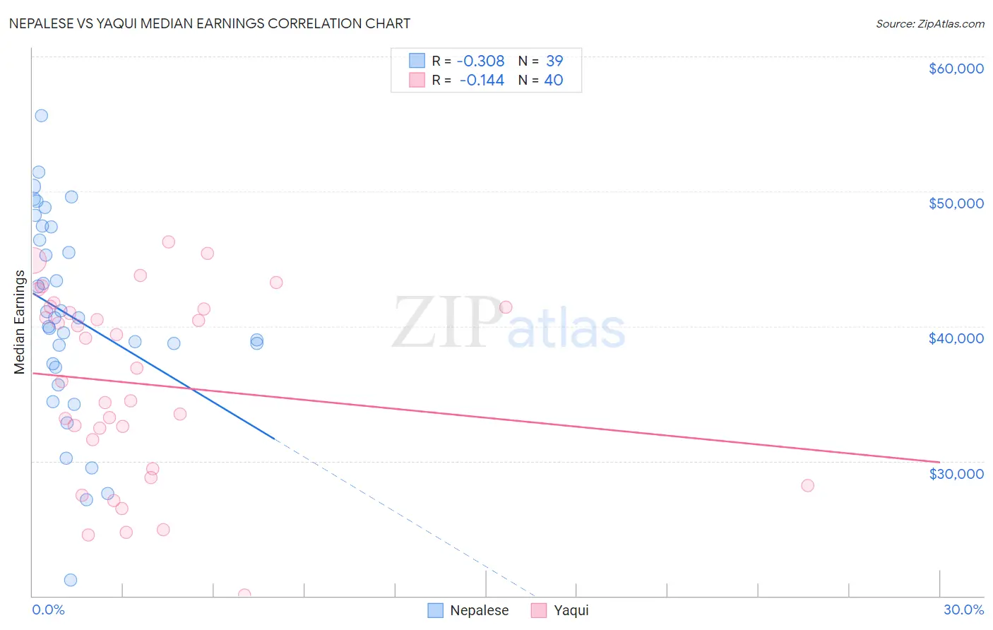 Nepalese vs Yaqui Median Earnings