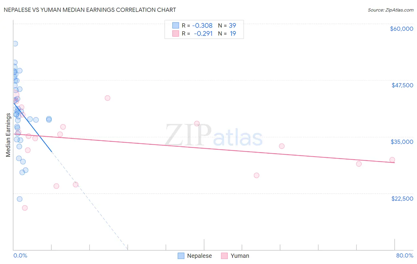 Nepalese vs Yuman Median Earnings