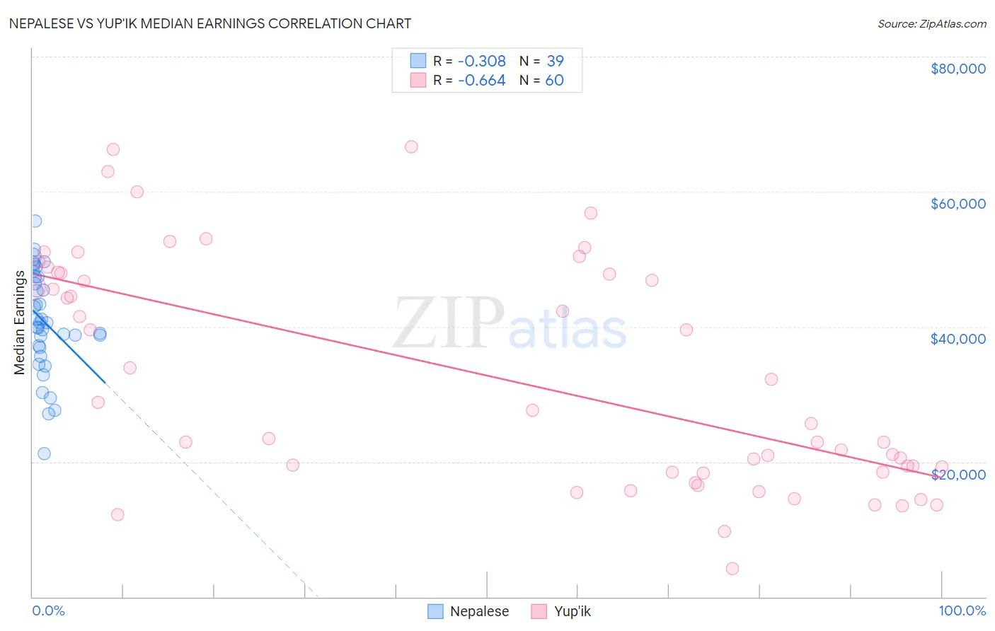 Nepalese vs Yup'ik Median Earnings