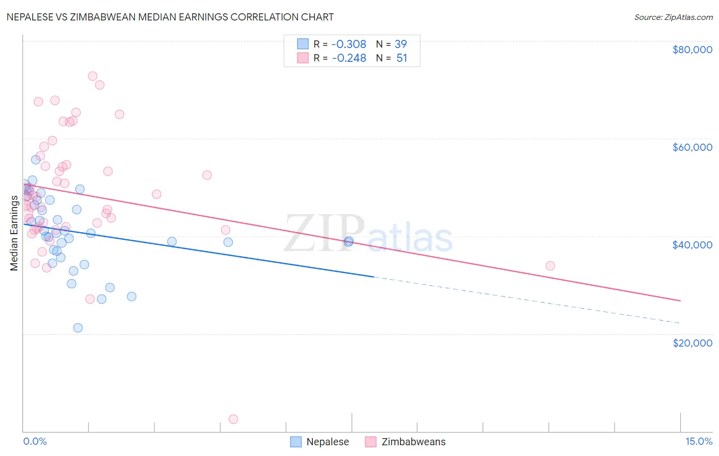 Nepalese vs Zimbabwean Median Earnings