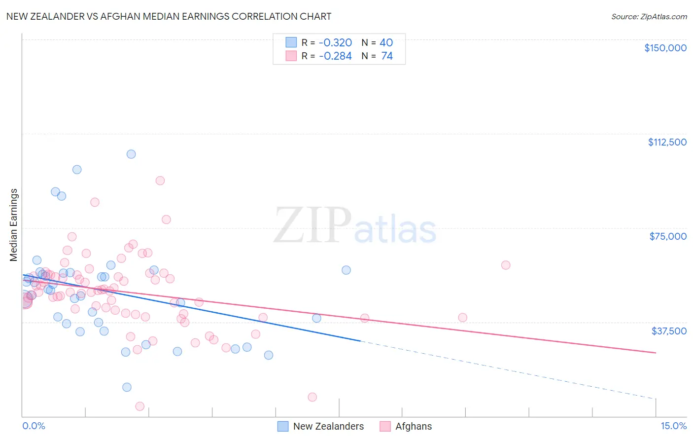 New Zealander vs Afghan Median Earnings