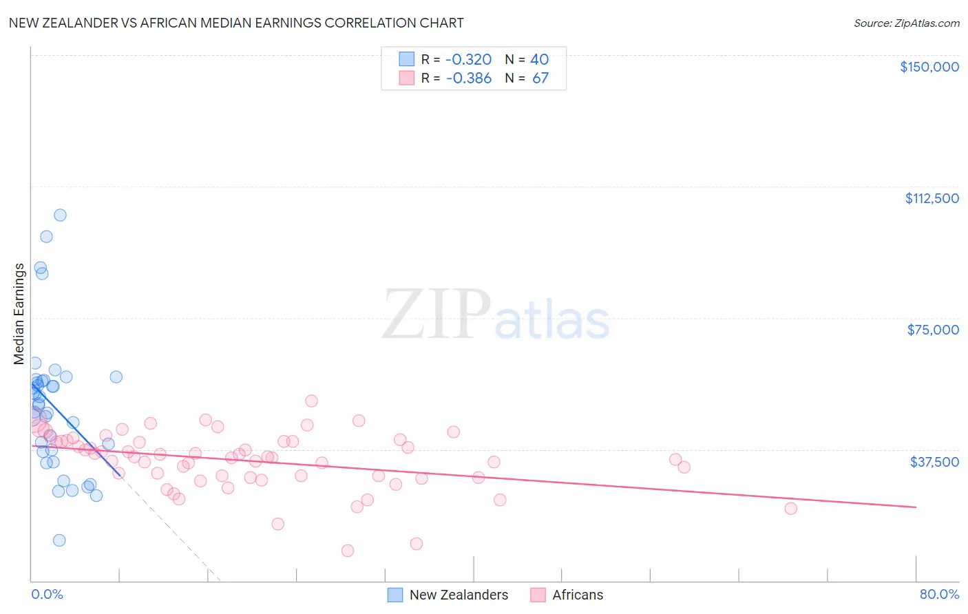 New Zealander vs African Median Earnings