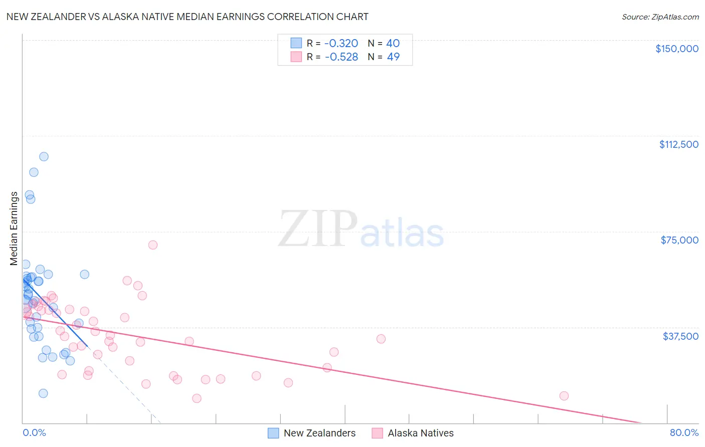 New Zealander vs Alaska Native Median Earnings