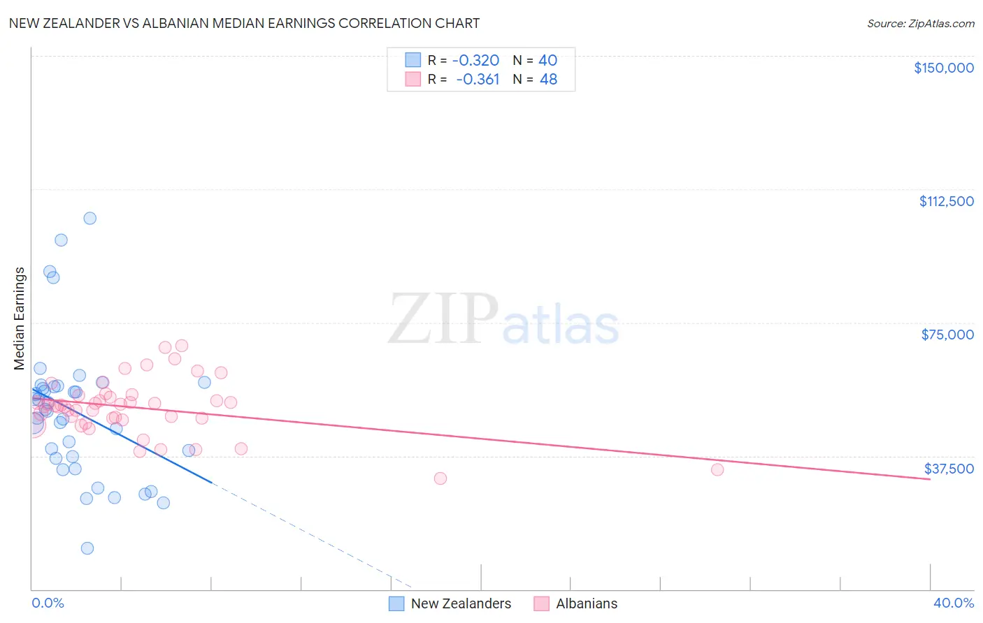 New Zealander vs Albanian Median Earnings