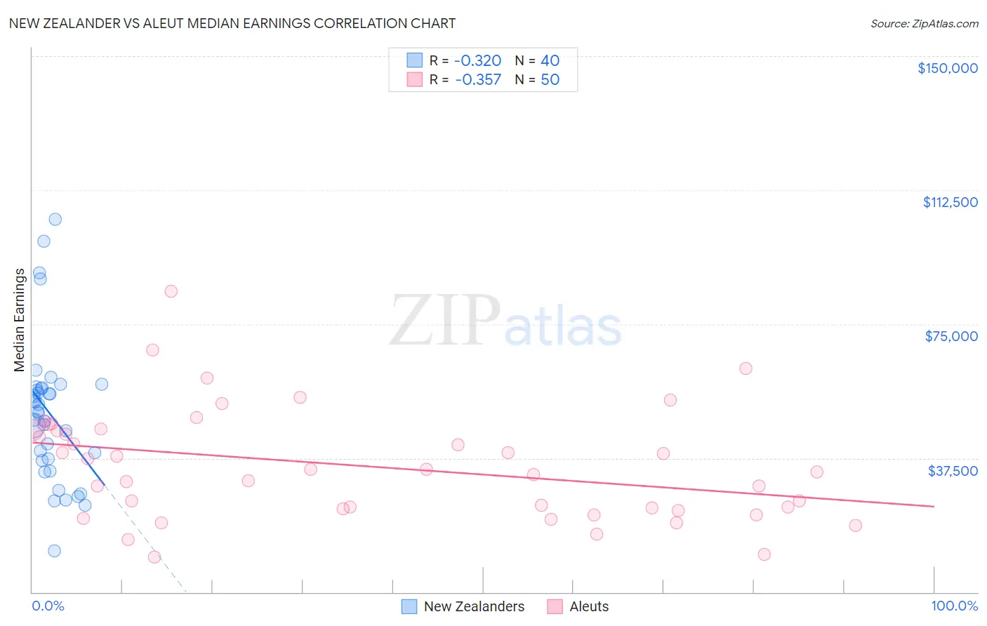 New Zealander vs Aleut Median Earnings