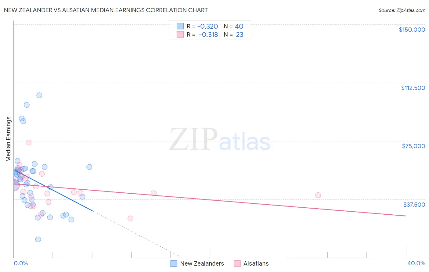 New Zealander vs Alsatian Median Earnings