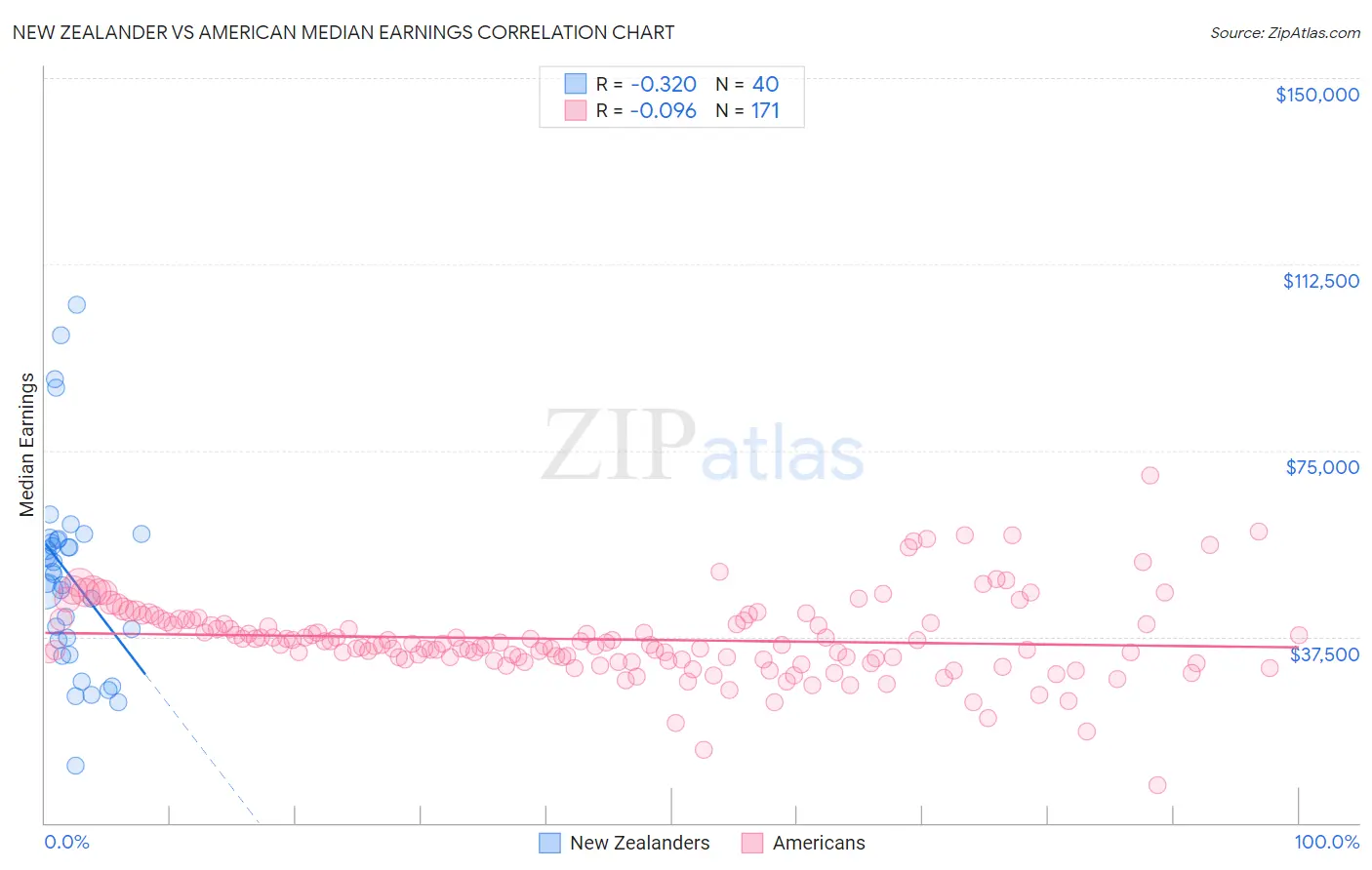 New Zealander vs American Median Earnings