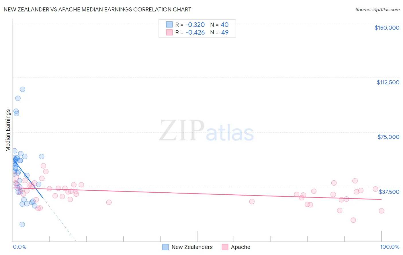 New Zealander vs Apache Median Earnings