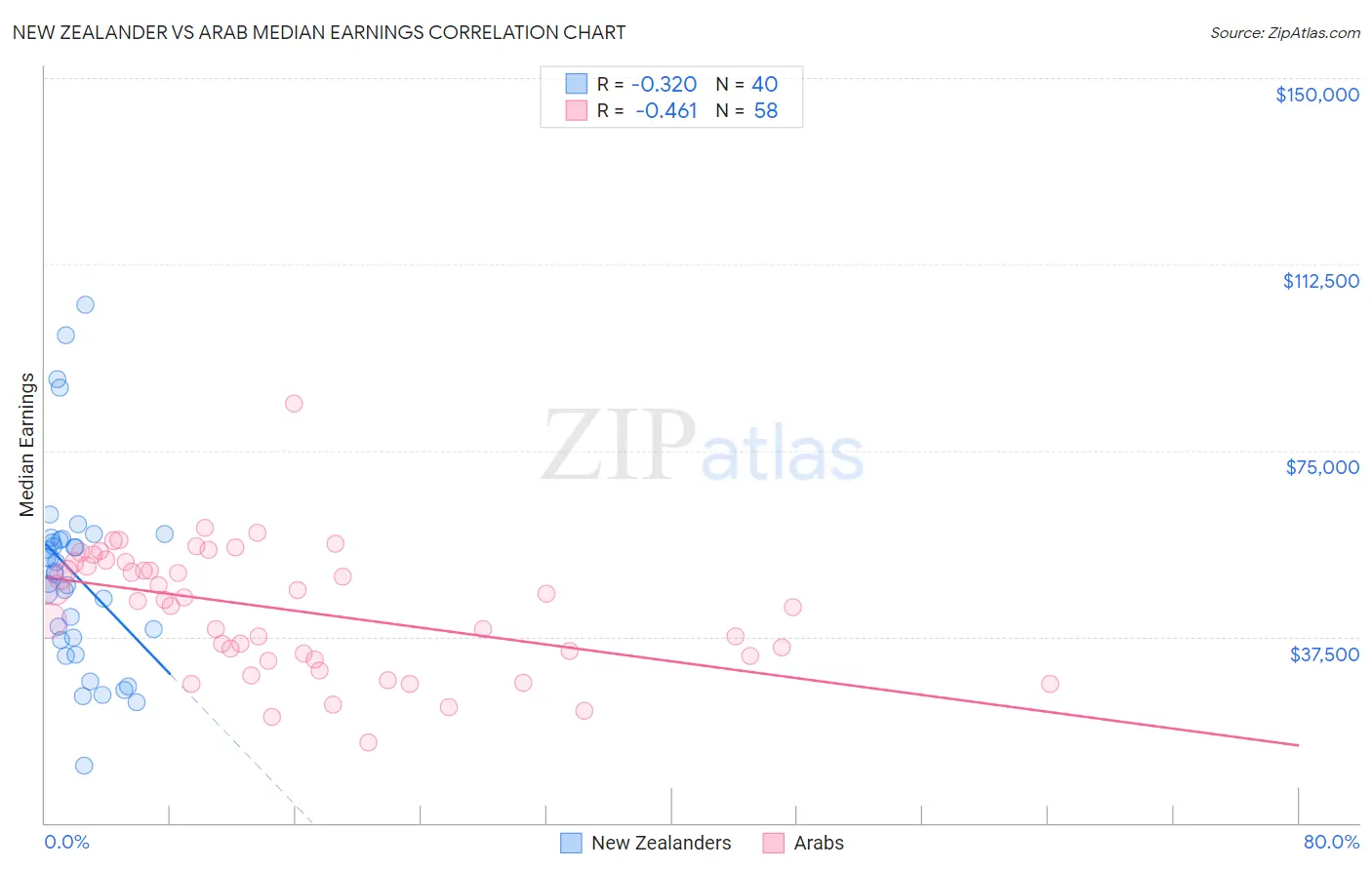 New Zealander vs Arab Median Earnings