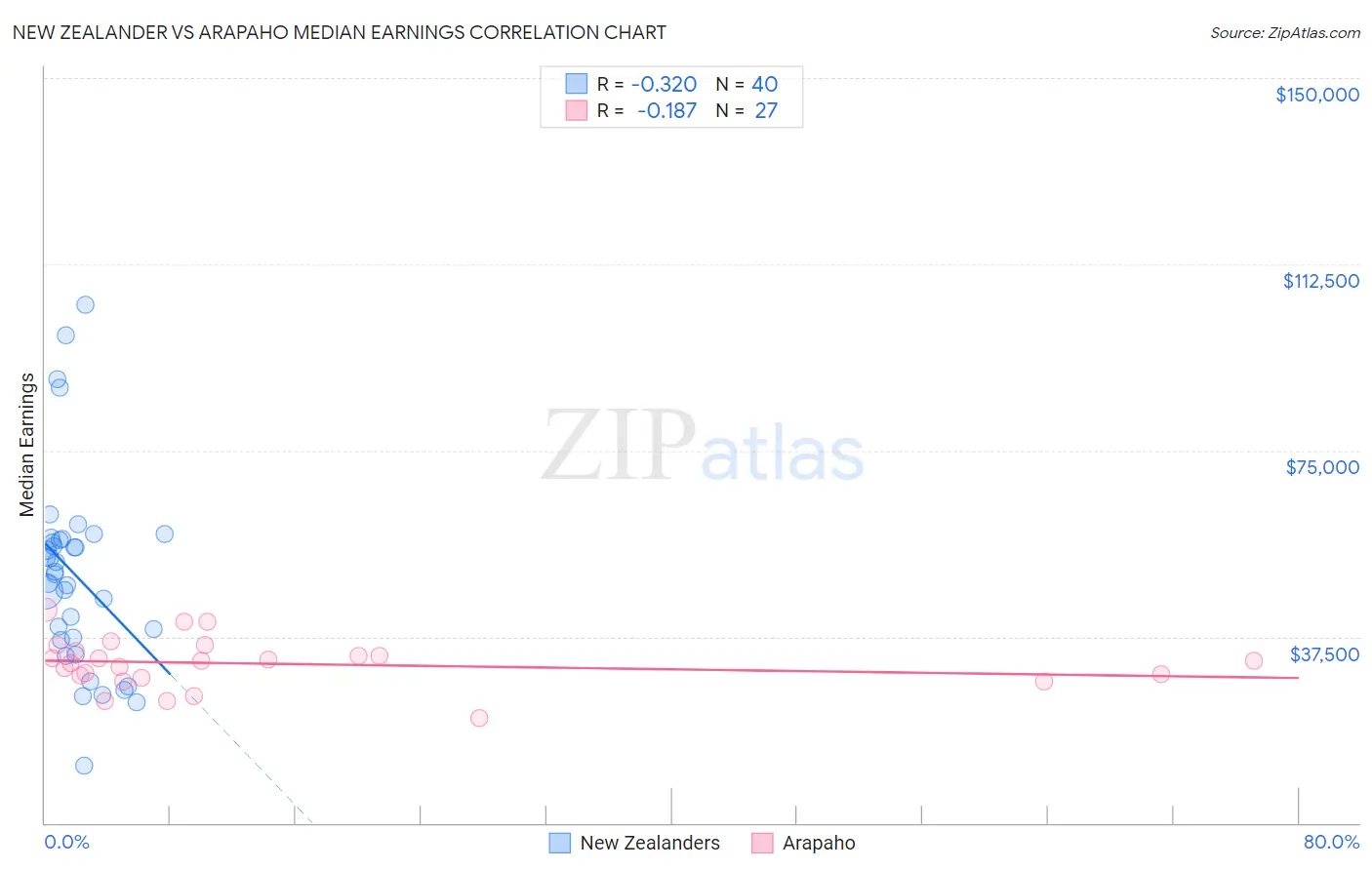 New Zealander vs Arapaho Median Earnings