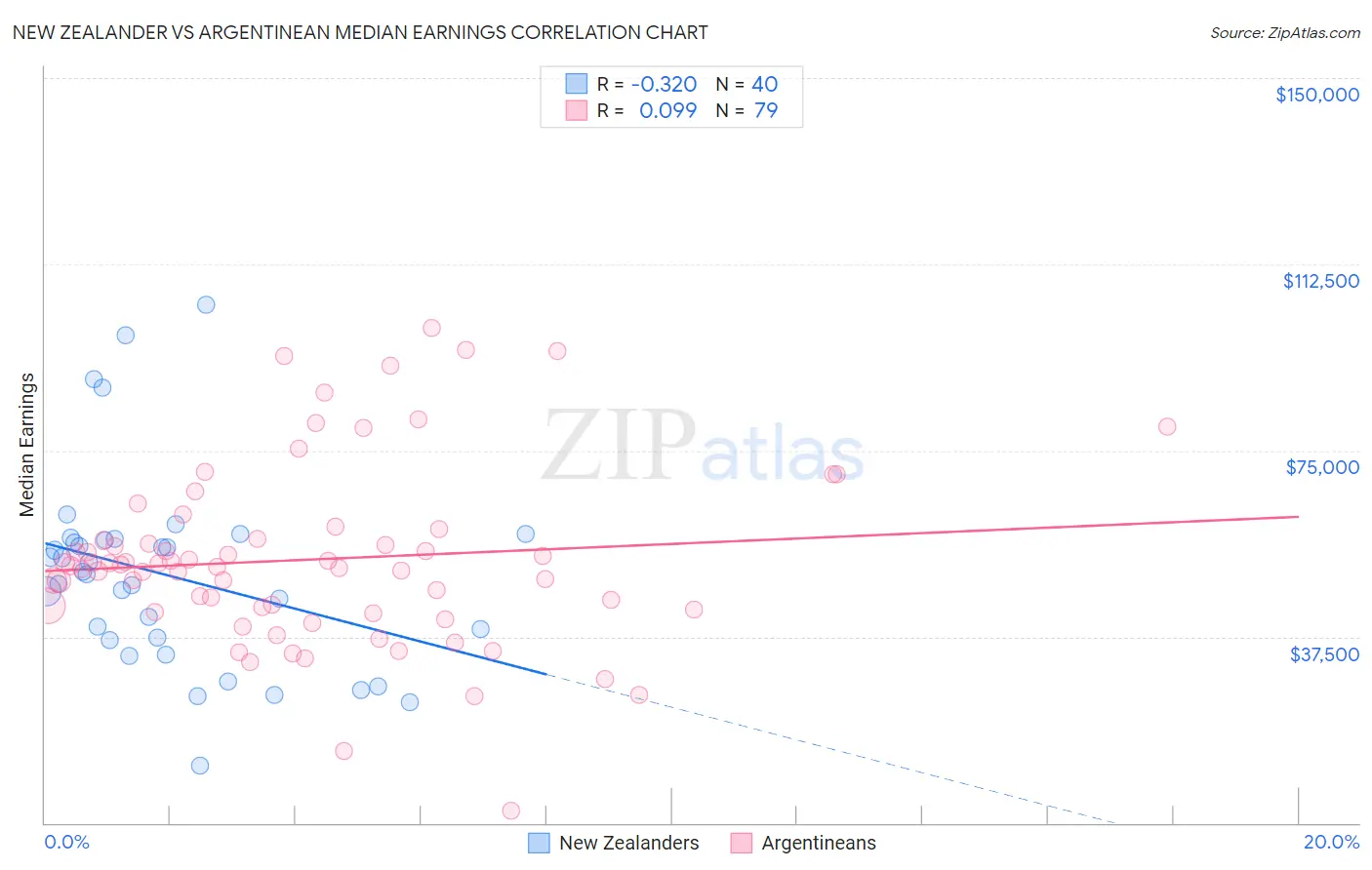 New Zealander vs Argentinean Median Earnings