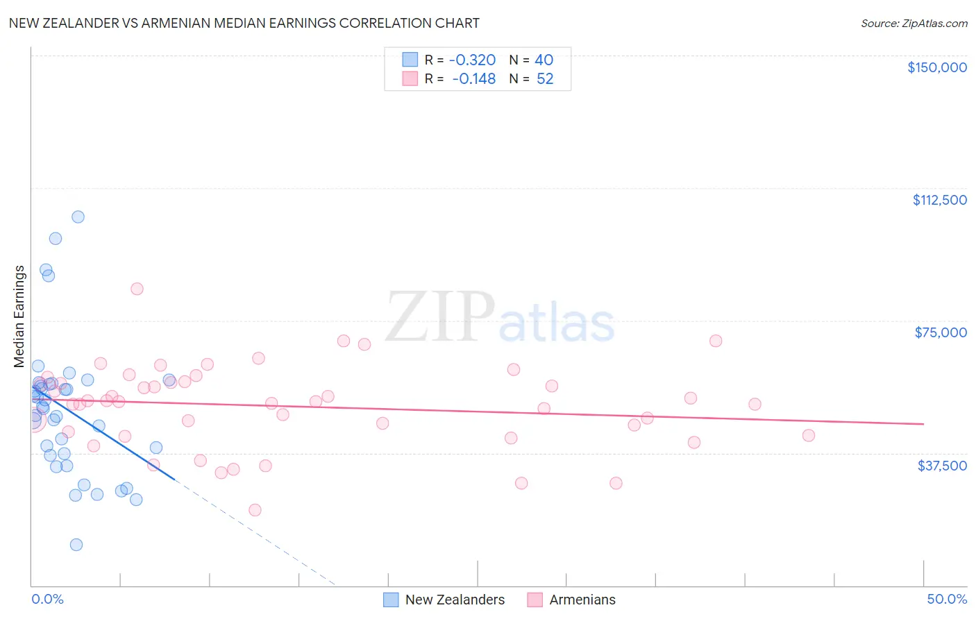 New Zealander vs Armenian Median Earnings