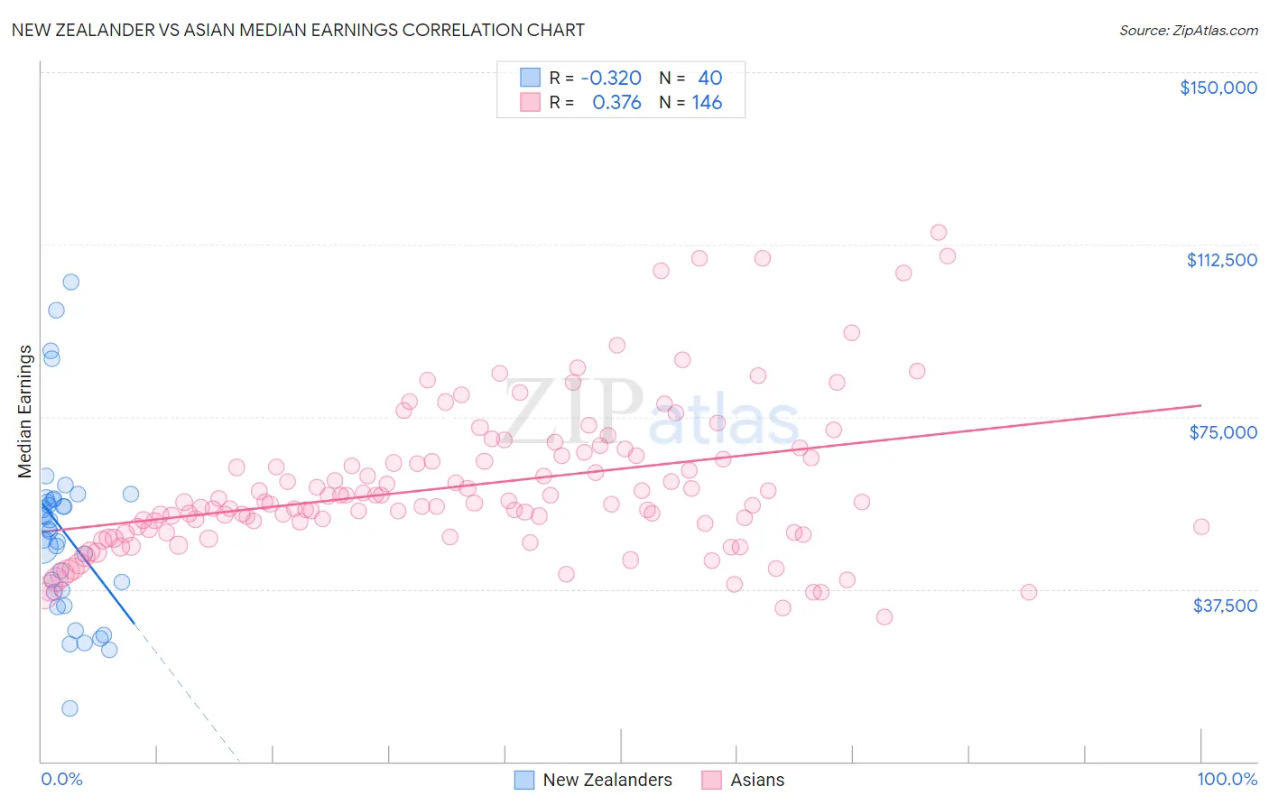 New Zealander vs Asian Median Earnings