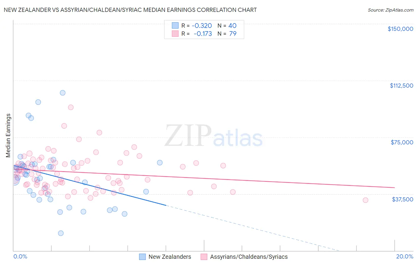 New Zealander vs Assyrian/Chaldean/Syriac Median Earnings