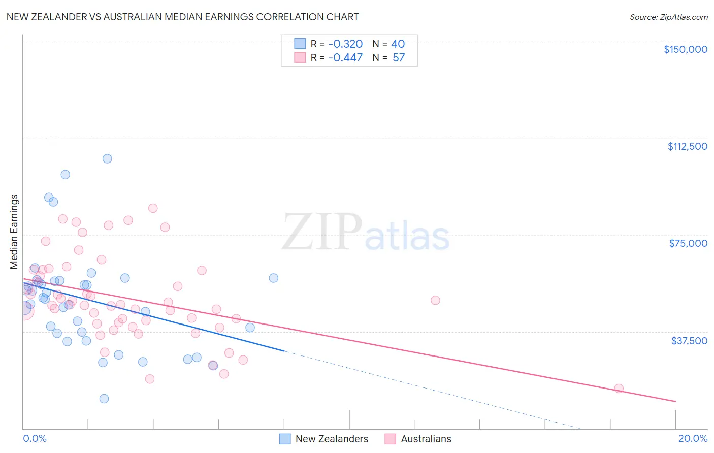 New Zealander vs Australian Median Earnings