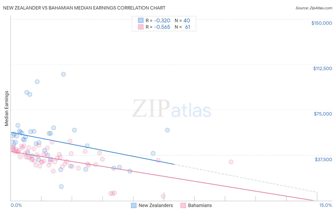 New Zealander vs Bahamian Median Earnings