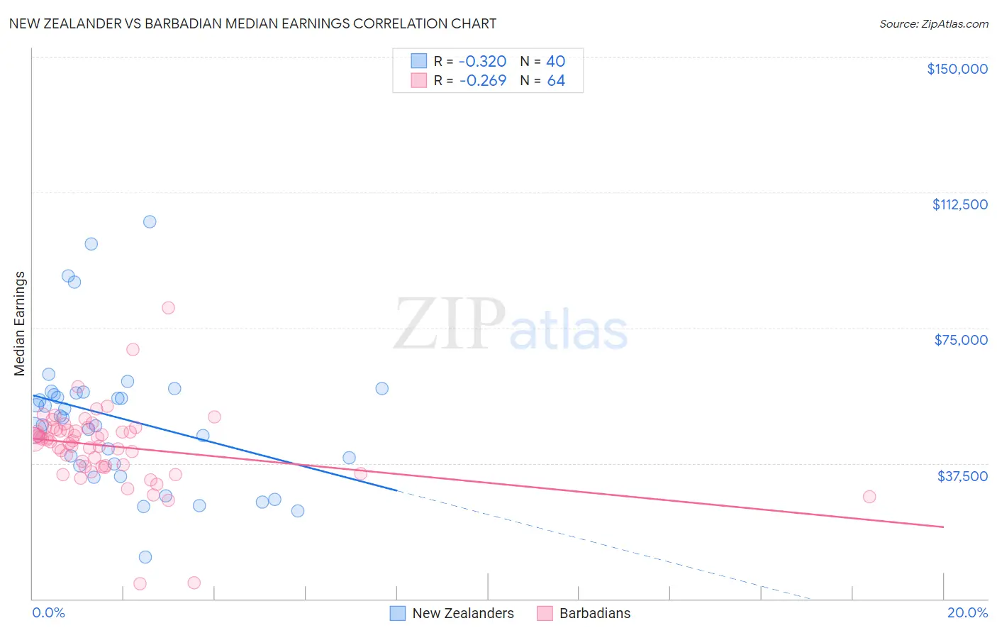 New Zealander vs Barbadian Median Earnings