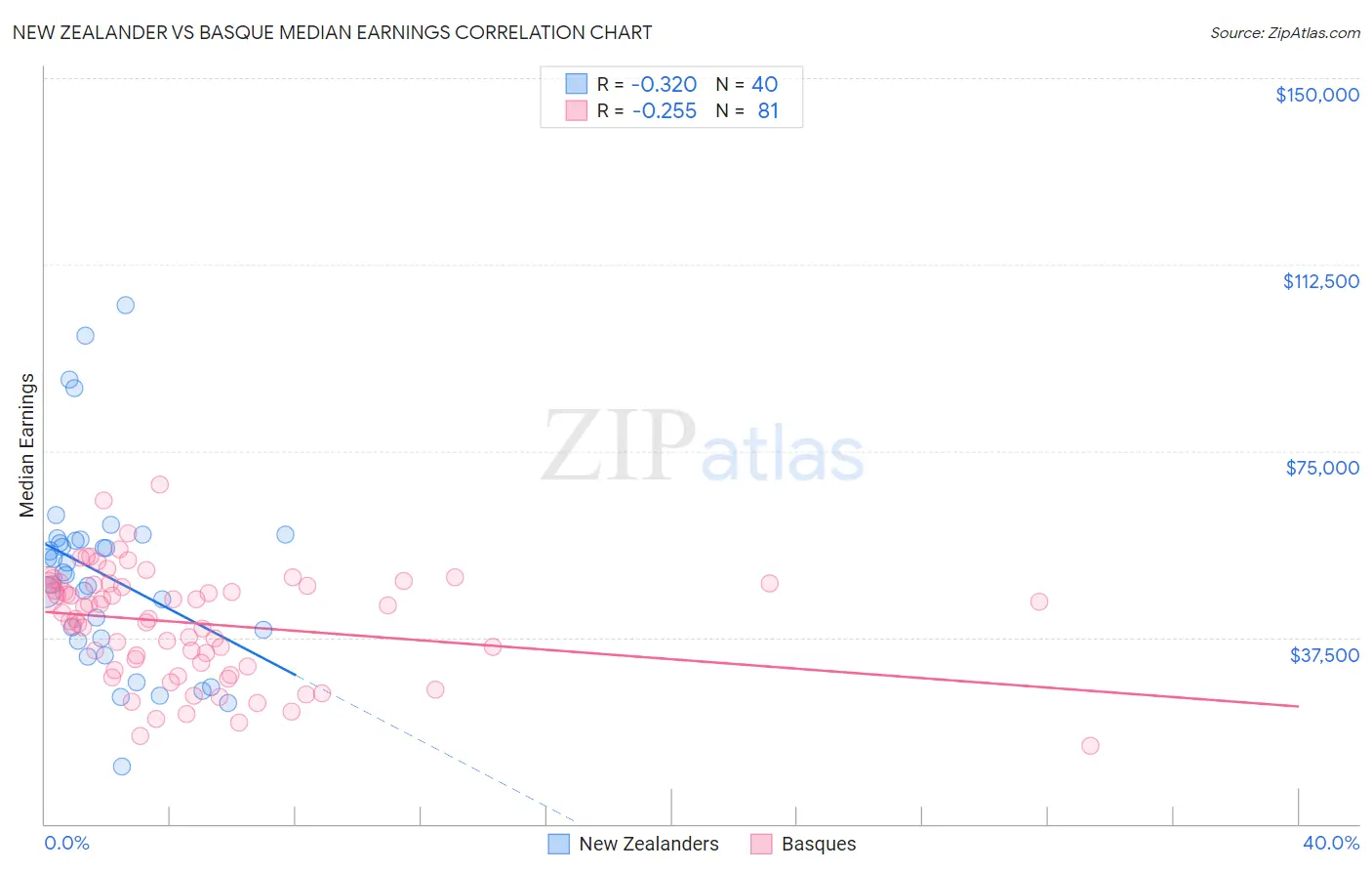 New Zealander vs Basque Median Earnings