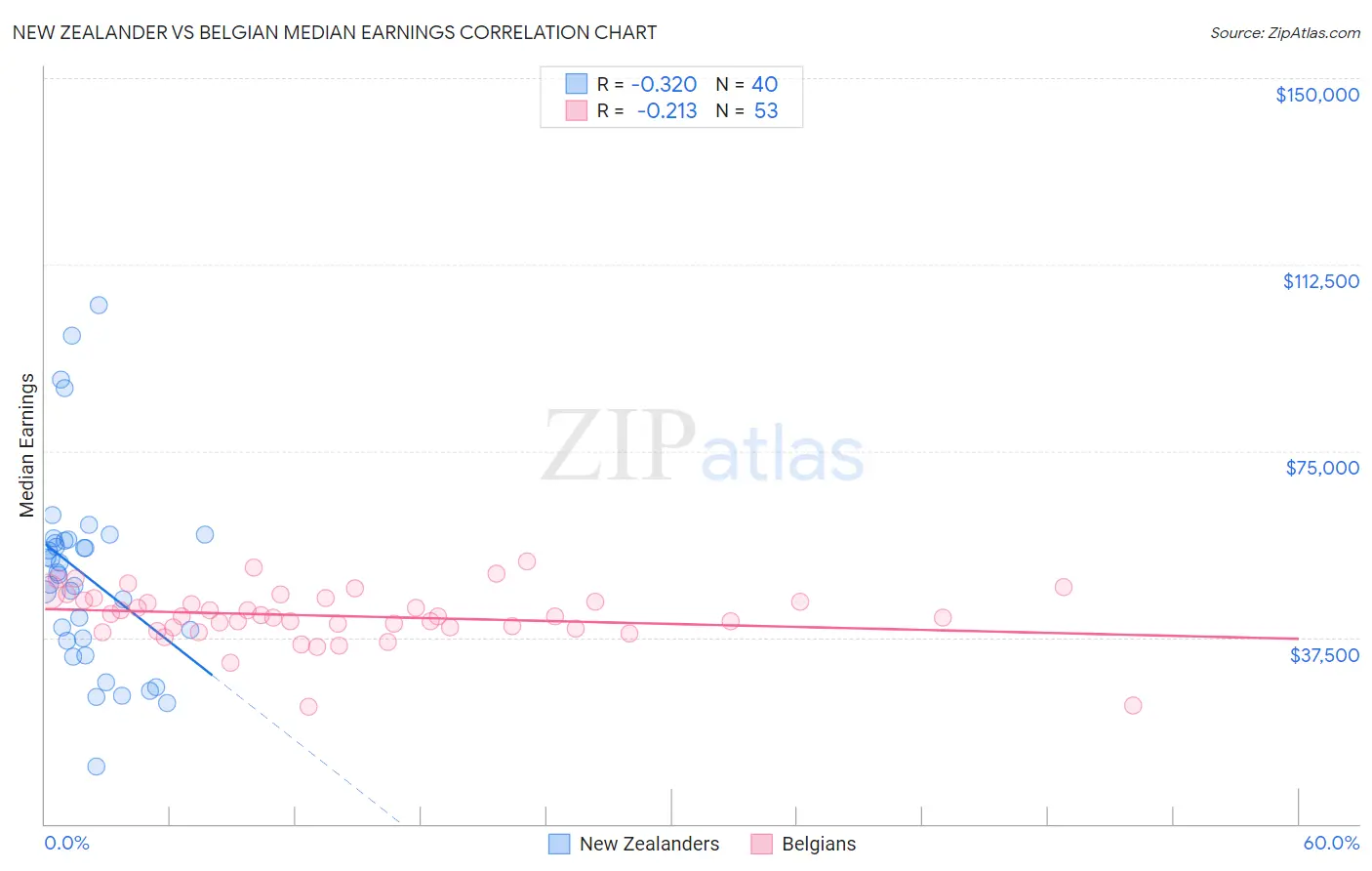 New Zealander vs Belgian Median Earnings